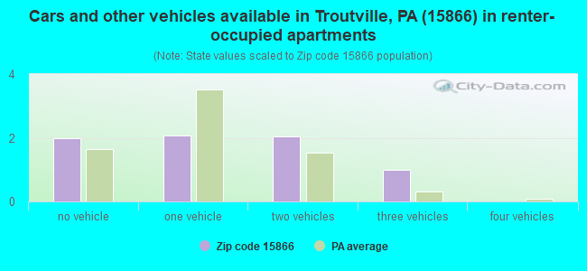 Cars and other vehicles available in Troutville, PA (15866) in renter-occupied apartments