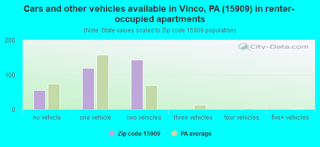 Cars and other vehicles available in Vinco, PA (15909) in renter-occupied apartments