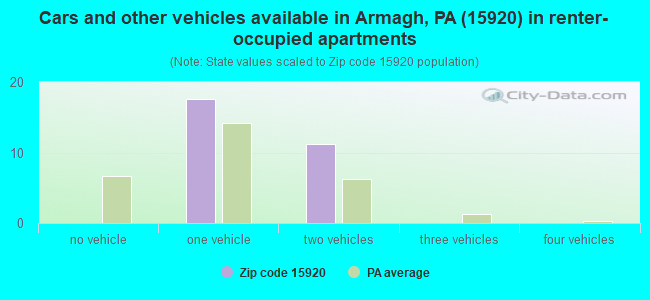 Cars and other vehicles available in Armagh, PA (15920) in renter-occupied apartments