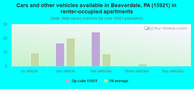 Cars and other vehicles available in Beaverdale, PA (15921) in renter-occupied apartments