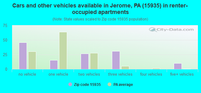 Cars and other vehicles available in Jerome, PA (15935) in renter-occupied apartments