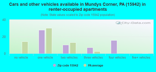 Cars and other vehicles available in Mundys Corner, PA (15942) in renter-occupied apartments