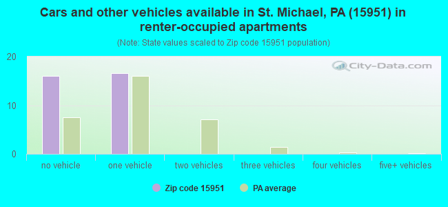 Cars and other vehicles available in St. Michael, PA (15951) in renter-occupied apartments