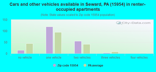 Cars and other vehicles available in Seward, PA (15954) in renter-occupied apartments