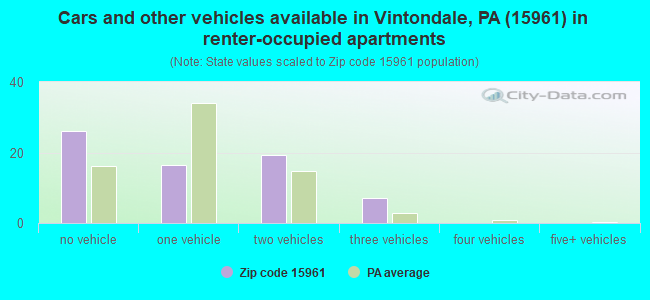 Cars and other vehicles available in Vintondale, PA (15961) in renter-occupied apartments