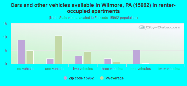 Cars and other vehicles available in Wilmore, PA (15962) in renter-occupied apartments