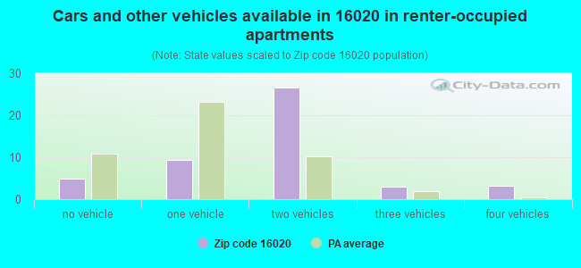 Cars and other vehicles available in 16020 in renter-occupied apartments