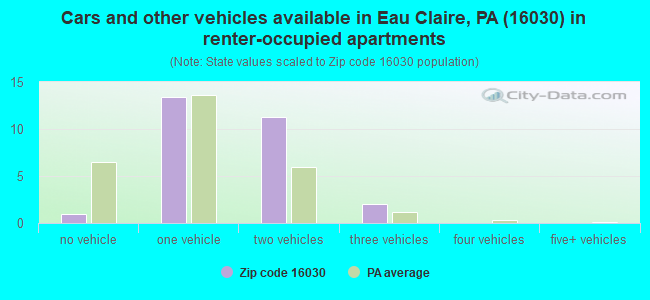Cars and other vehicles available in Eau Claire, PA (16030) in renter-occupied apartments