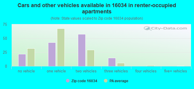 Cars and other vehicles available in 16034 in renter-occupied apartments