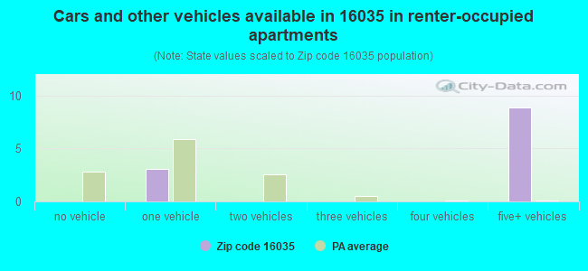 Cars and other vehicles available in 16035 in renter-occupied apartments