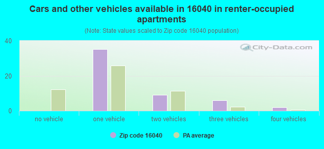 Cars and other vehicles available in 16040 in renter-occupied apartments