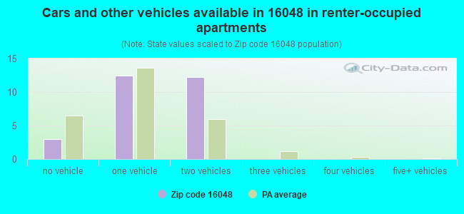 Cars and other vehicles available in 16048 in renter-occupied apartments