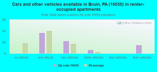 Cars and other vehicles available in Bruin, PA (16050) in renter-occupied apartments