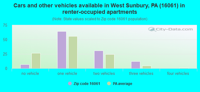 Cars and other vehicles available in West Sunbury, PA (16061) in renter-occupied apartments
