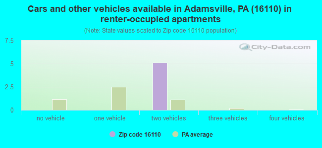 Cars and other vehicles available in Adamsville, PA (16110) in renter-occupied apartments