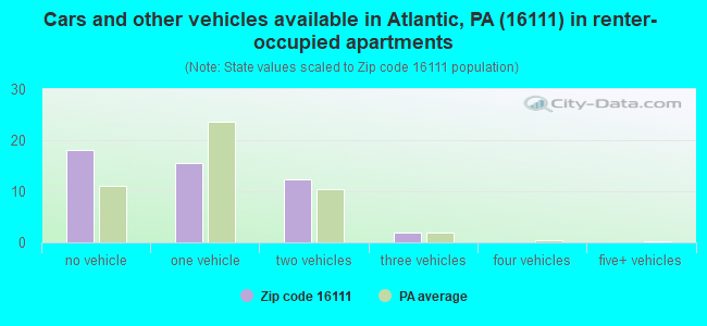 Cars and other vehicles available in Atlantic, PA (16111) in renter-occupied apartments