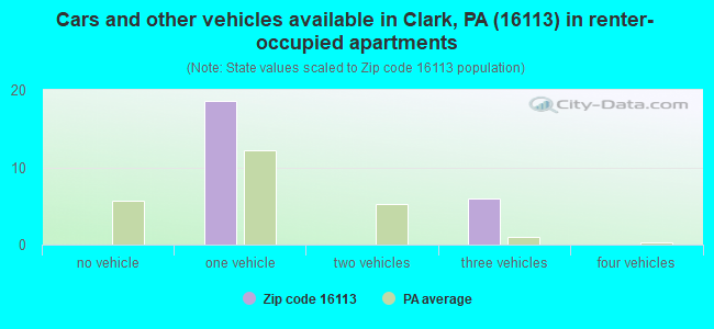 Cars and other vehicles available in Clark, PA (16113) in renter-occupied apartments