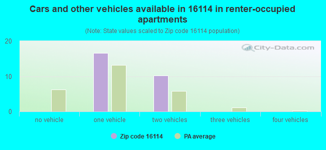 Cars and other vehicles available in 16114 in renter-occupied apartments