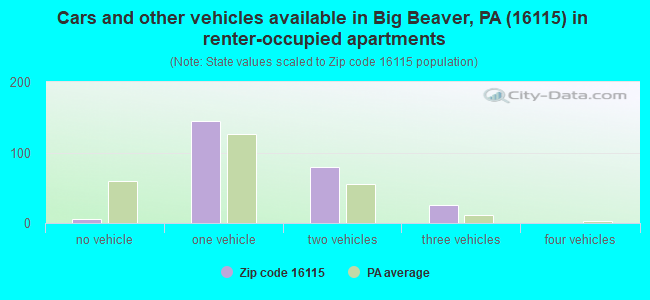 Cars and other vehicles available in Big Beaver, PA (16115) in renter-occupied apartments