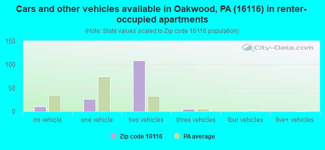 Cars and other vehicles available in Oakwood, PA (16116) in renter-occupied apartments