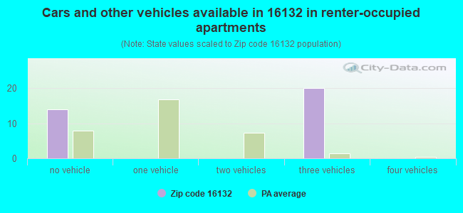 Cars and other vehicles available in 16132 in renter-occupied apartments