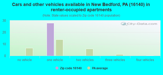 Cars and other vehicles available in New Bedford, PA (16140) in renter-occupied apartments