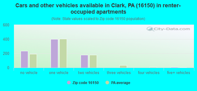 Cars and other vehicles available in Clark, PA (16150) in renter-occupied apartments