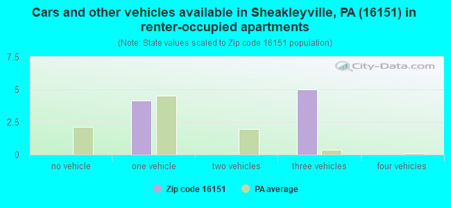 Cars and other vehicles available in Sheakleyville, PA (16151) in renter-occupied apartments