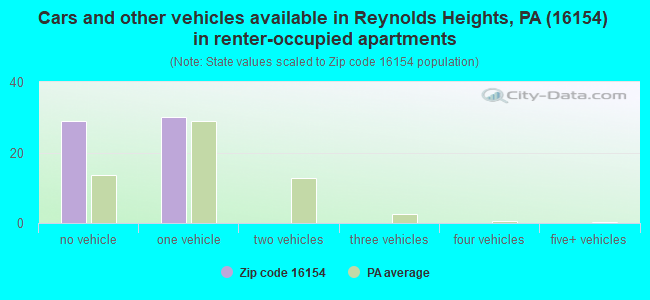 Cars and other vehicles available in Reynolds Heights, PA (16154) in renter-occupied apartments