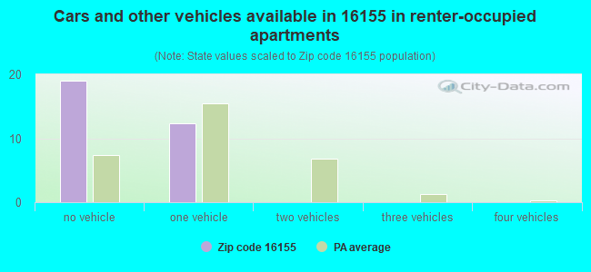 Cars and other vehicles available in 16155 in renter-occupied apartments