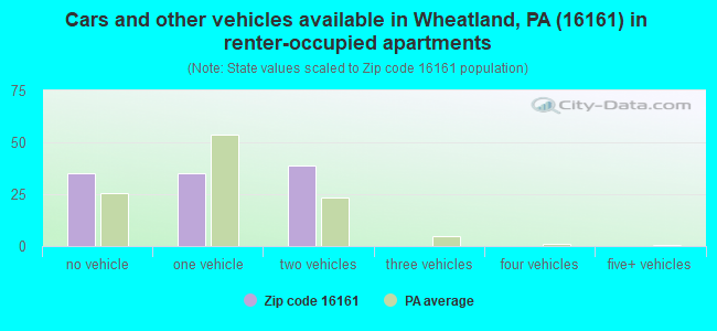 Cars and other vehicles available in Wheatland, PA (16161) in renter-occupied apartments