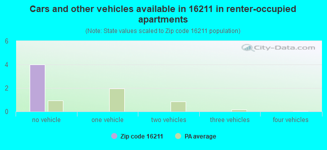 Cars and other vehicles available in 16211 in renter-occupied apartments