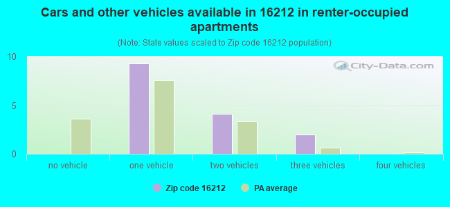 Cars and other vehicles available in 16212 in renter-occupied apartments