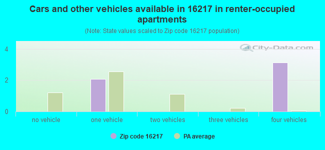 Cars and other vehicles available in 16217 in renter-occupied apartments