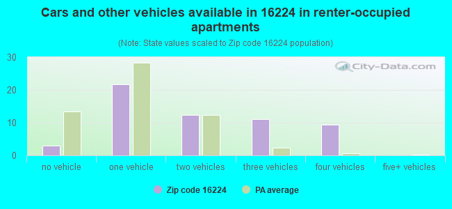 Cars and other vehicles available in 16224 in renter-occupied apartments