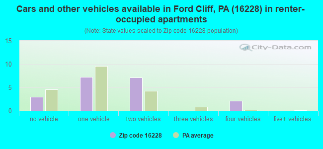 Cars and other vehicles available in Ford Cliff, PA (16228) in renter-occupied apartments