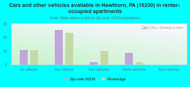 Cars and other vehicles available in Hawthorn, PA (16230) in renter-occupied apartments