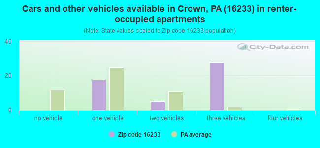 Cars and other vehicles available in Crown, PA (16233) in renter-occupied apartments