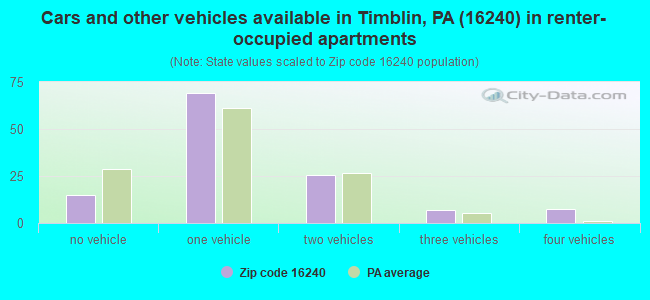Cars and other vehicles available in Timblin, PA (16240) in renter-occupied apartments