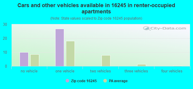 Cars and other vehicles available in 16245 in renter-occupied apartments