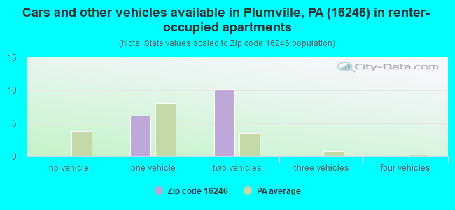 Cars and other vehicles available in Plumville, PA (16246) in renter-occupied apartments