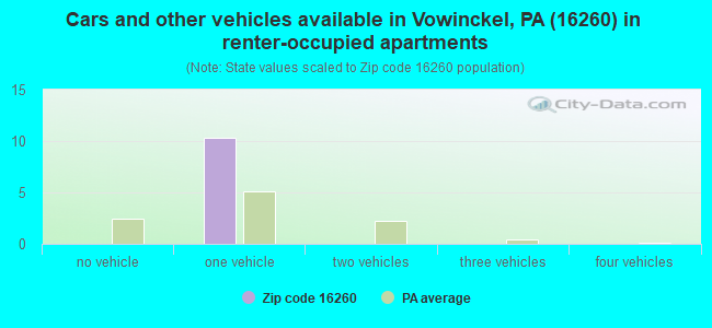 Cars and other vehicles available in Vowinckel, PA (16260) in renter-occupied apartments