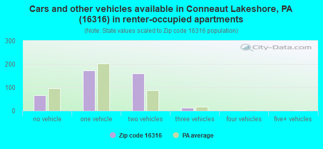 Cars and other vehicles available in Conneaut Lakeshore, PA (16316) in renter-occupied apartments