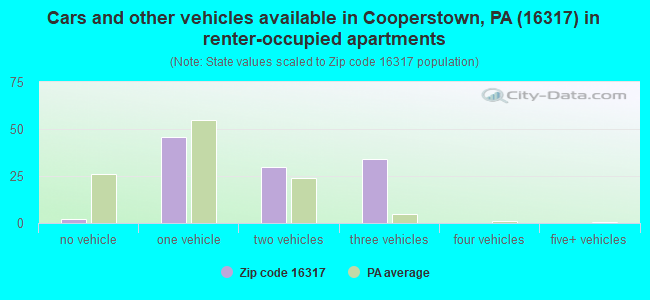 Cars and other vehicles available in Cooperstown, PA (16317) in renter-occupied apartments
