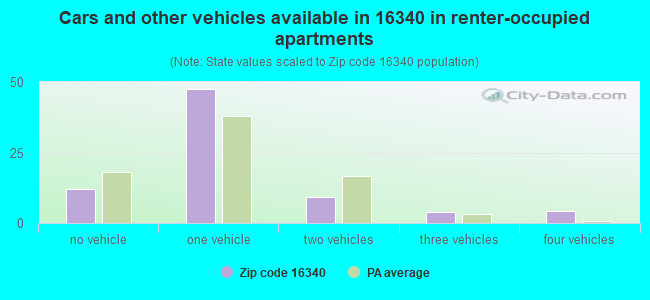 Cars and other vehicles available in 16340 in renter-occupied apartments