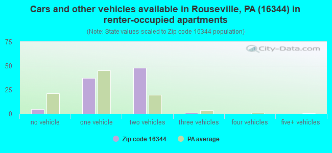 Cars and other vehicles available in Rouseville, PA (16344) in renter-occupied apartments