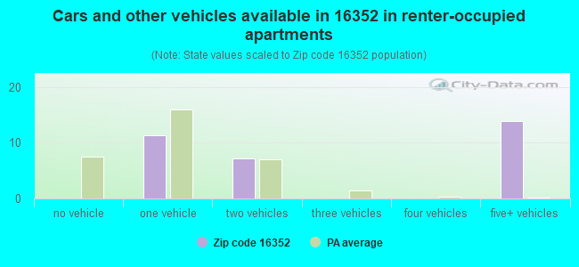 Cars and other vehicles available in 16352 in renter-occupied apartments