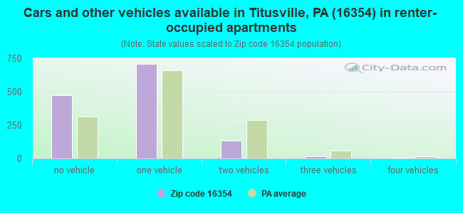 Cars and other vehicles available in Titusville, PA (16354) in renter-occupied apartments