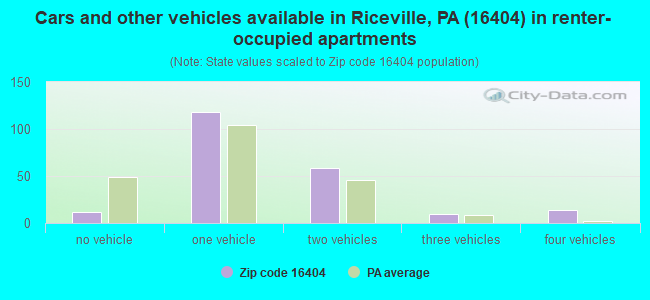 Cars and other vehicles available in Riceville, PA (16404) in renter-occupied apartments