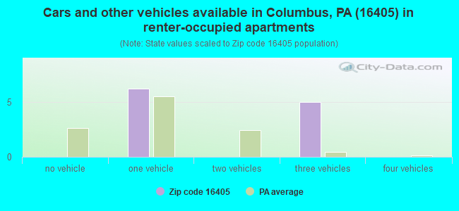Cars and other vehicles available in Columbus, PA (16405) in renter-occupied apartments